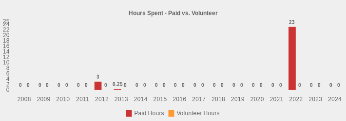 Hours Spent - Paid vs. Volunteer (Paid Hours:2008=0,2009=0,2010=0,2011=0,2012=3,2013=0.25,2014=0,2015=0,2016=0,2017=0,2018=0,2019=0,2020=0,2021=0,2022=23,2023=0,2024=0|Volunteer Hours:2008=0,2009=0,2010=0,2011=0,2012=0,2013=0,2014=0,2015=0,2016=0,2017=0,2018=0,2019=0,2020=0,2021=0,2022=0,2023=0,2024=0|)