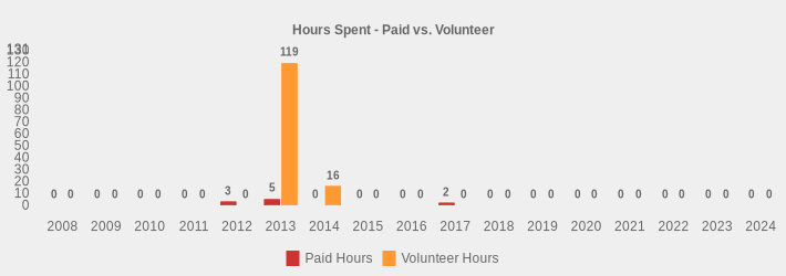 Hours Spent - Paid vs. Volunteer (Paid Hours:2008=0,2009=0,2010=0,2011=0,2012=3,2013=5,2014=0,2015=0,2016=0,2017=2,2018=0,2019=0,2020=0,2021=0,2022=0,2023=0,2024=0|Volunteer Hours:2008=0,2009=0,2010=0,2011=0,2012=0,2013=119,2014=16,2015=0,2016=0,2017=0,2018=0,2019=0,2020=0,2021=0,2022=0,2023=0,2024=0|)