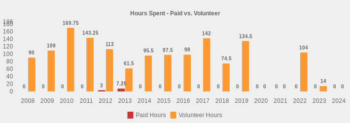 Hours Spent - Paid vs. Volunteer (Paid Hours:2008=0,2009=0,2010=0,2011=0,2012=3,2013=7.25,2014=0,2015=0,2016=0,2017=0,2018=0,2019=0,2020=0,2021=0,2022=0,2023=0,2024=0|Volunteer Hours:2008=90,2009=109,2010=169.75,2011=143.25,2012=113,2013=61.5,2014=95.5,2015=97.5,2016=98,2017=142,2018=74.5,2019=134.5,2020=0,2021=0,2022=104,2023=14,2024=0|)