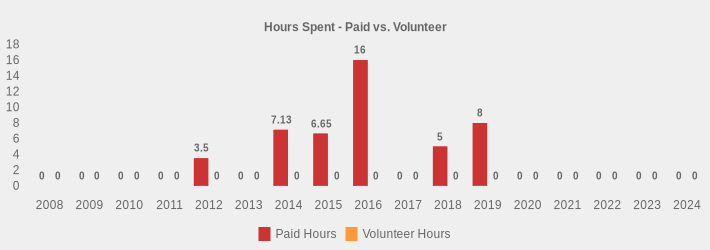 Hours Spent - Paid vs. Volunteer (Paid Hours:2008=0,2009=0,2010=0,2011=0,2012=3.5,2013=0,2014=7.13,2015=6.65,2016=16,2017=0,2018=5,2019=8,2020=0,2021=0,2022=0,2023=0,2024=0|Volunteer Hours:2008=0,2009=0,2010=0,2011=0,2012=0,2013=0,2014=0,2015=0,2016=0,2017=0,2018=0,2019=0,2020=0,2021=0,2022=0,2023=0,2024=0|)