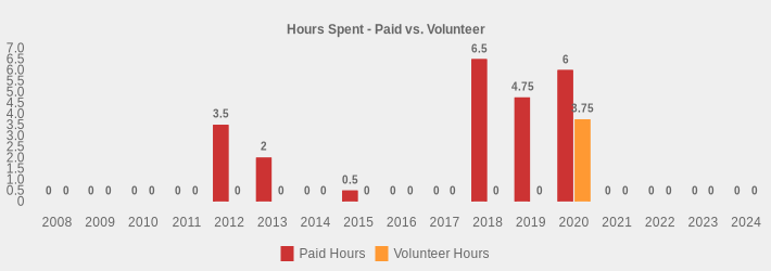 Hours Spent - Paid vs. Volunteer (Paid Hours:2008=0,2009=0,2010=0,2011=0,2012=3.5,2013=2,2014=0,2015=0.5,2016=0,2017=0,2018=6.5,2019=4.75,2020=6.00,2021=0,2022=0,2023=0,2024=0|Volunteer Hours:2008=0,2009=0,2010=0,2011=0,2012=0,2013=0,2014=0,2015=0,2016=0,2017=0,2018=0,2019=0,2020=3.75,2021=0,2022=0,2023=0,2024=0|)