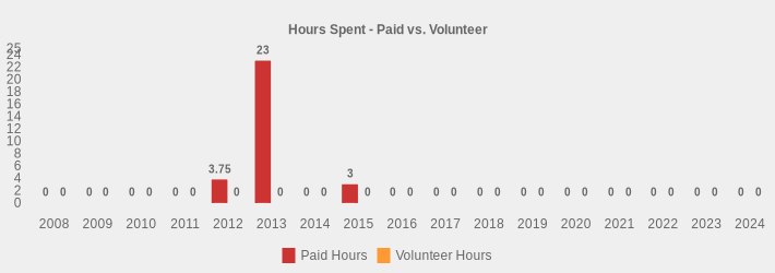 Hours Spent - Paid vs. Volunteer (Paid Hours:2008=0,2009=0,2010=0,2011=0,2012=3.75,2013=23,2014=0,2015=3,2016=0,2017=0,2018=0,2019=0,2020=0,2021=0,2022=0,2023=0,2024=0|Volunteer Hours:2008=0,2009=0,2010=0,2011=0,2012=0,2013=0,2014=0,2015=0,2016=0,2017=0,2018=0,2019=0,2020=0,2021=0,2022=0,2023=0,2024=0|)