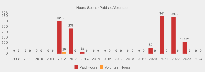 Hours Spent - Paid vs. Volunteer (Paid Hours:2008=0,2009=0,2010=0,2011=0,2012=302.5,2013=233,2014=18,2015=0,2016=0,2017=0,2018=0,2019=0,2020=52.0,2021=344,2022=339.5,2023=107.21,2024=0|Volunteer Hours:2008=0,2009=0,2010=0,2011=0,2012=10,2013=0,2014=0,2015=0,2016=0,2017=0,2018=0,2019=0,2020=0,2021=0,2022=0,2023=0,2024=0|)