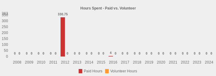 Hours Spent - Paid vs. Volunteer (Paid Hours:2008=0,2009=0,2010=0,2011=0,2012=330.75,2013=0,2014=0,2015=0,2016=4,2017=0,2018=0,2019=0,2020=0,2021=0,2022=0,2023=0,2024=0|Volunteer Hours:2008=0,2009=0,2010=0,2011=0,2012=0,2013=0,2014=0,2015=0,2016=0,2017=0,2018=0,2019=0,2020=0,2021=0,2022=0,2023=0,2024=0|)