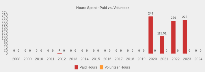 Hours Spent - Paid vs. Volunteer (Paid Hours:2008=0,2009=0,2010=0,2011=0,2012=4,2013=0,2014=0,2015=0,2016=0,2017=0,2018=0,2019=0,2020=249,2021=115.51,2022=220,2023=226,2024=0|Volunteer Hours:2008=0,2009=0,2010=0,2011=0,2012=0,2013=0,2014=0,2015=0,2016=0,2017=0,2018=0,2019=0,2020=0,2021=0,2022=0,2023=0,2024=0|)