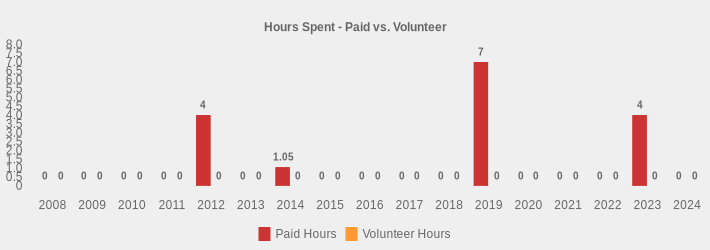 Hours Spent - Paid vs. Volunteer (Paid Hours:2008=0,2009=0,2010=0,2011=0,2012=4,2013=0,2014=1.05,2015=0,2016=0,2017=0,2018=0,2019=7,2020=0,2021=0,2022=0,2023=4,2024=0|Volunteer Hours:2008=0,2009=0,2010=0,2011=0,2012=0,2013=0,2014=0,2015=0,2016=0,2017=0,2018=0,2019=0,2020=0,2021=0,2022=0,2023=0,2024=0|)