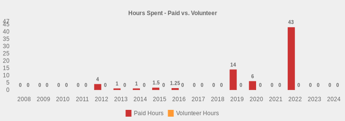 Hours Spent - Paid vs. Volunteer (Paid Hours:2008=0,2009=0,2010=0,2011=0,2012=4,2013=1,2014=1,2015=1.5,2016=1.25,2017=0,2018=0,2019=14,2020=6,2021=0,2022=43,2023=0,2024=0|Volunteer Hours:2008=0,2009=0,2010=0,2011=0,2012=0,2013=0,2014=0,2015=0,2016=0,2017=0,2018=0,2019=0,2020=0,2021=0,2022=0,2023=0,2024=0|)