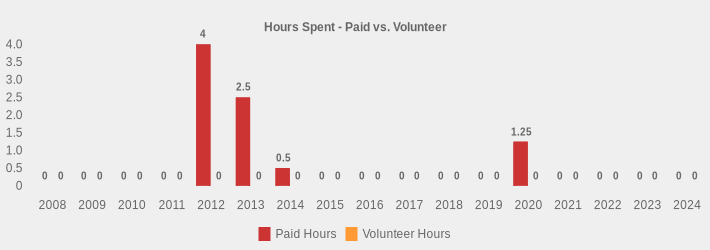Hours Spent - Paid vs. Volunteer (Paid Hours:2008=0,2009=0,2010=0,2011=0,2012=4.5,2013=2.5,2014=0.5,2015=0,2016=0,2017=0,2018=0,2019=0,2020=1.25,2021=0,2022=0,2023=0,2024=0|Volunteer Hours:2008=0,2009=0,2010=0,2011=0,2012=0,2013=0,2014=0,2015=0,2016=0,2017=0,2018=0,2019=0,2020=0,2021=0,2022=0,2023=0,2024=0|)