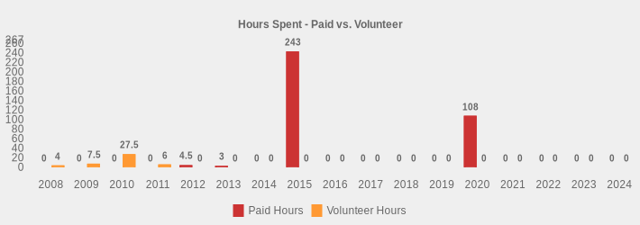 Hours Spent - Paid vs. Volunteer (Paid Hours:2008=0,2009=0,2010=0,2011=0,2012=4.5,2013=3,2014=0,2015=243,2016=0,2017=0,2018=0,2019=0,2020=108,2021=0,2022=0,2023=0,2024=0|Volunteer Hours:2008=4,2009=7.5,2010=27.5,2011=6,2012=0,2013=0,2014=0,2015=0,2016=0,2017=0,2018=0,2019=0,2020=0,2021=0,2022=0,2023=0,2024=0|)