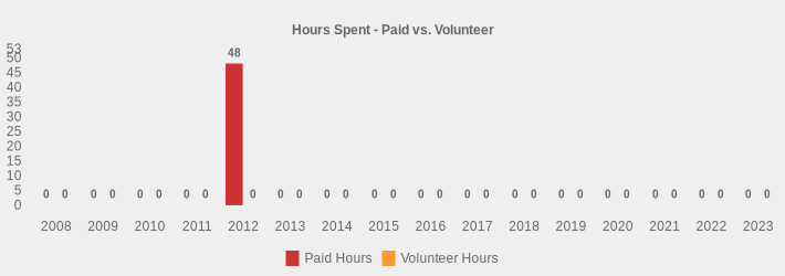 Hours Spent - Paid vs. Volunteer (Paid Hours:2008=0,2009=0,2010=0,2011=0,2012=48,2013=0,2014=0,2015=0,2016=0,2017=0,2018=0,2019=0,2020=0,2021=0,2022=0,2023=0|Volunteer Hours:2008=0,2009=0,2010=0,2011=0,2012=0,2013=0,2014=0,2015=0,2016=0,2017=0,2018=0,2019=0,2020=0,2021=0,2022=0,2023=0|)