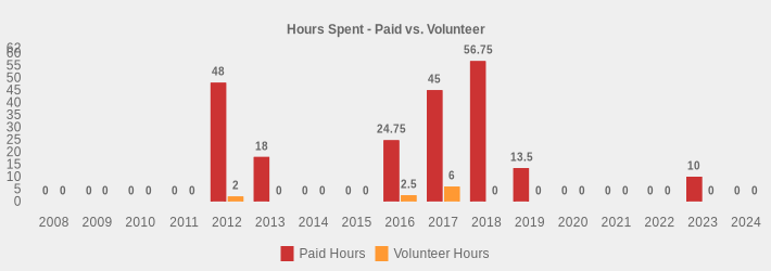 Hours Spent - Paid vs. Volunteer (Paid Hours:2008=0,2009=0,2010=0,2011=0,2012=48,2013=18,2014=0,2015=0,2016=24.75,2017=45,2018=56.75,2019=13.5,2020=0,2021=0,2022=0,2023=10,2024=0|Volunteer Hours:2008=0,2009=0,2010=0,2011=0,2012=2,2013=0,2014=0,2015=0,2016=2.5,2017=6,2018=0,2019=0,2020=0,2021=0,2022=0,2023=0,2024=0|)