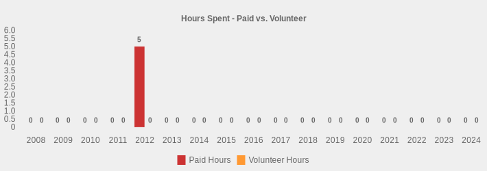 Hours Spent - Paid vs. Volunteer (Paid Hours:2008=0,2009=0,2010=0,2011=0,2012=5,2013=0,2014=0,2015=0,2016=0,2017=0,2018=0,2019=0,2020=0,2021=0,2022=0,2023=0,2024=0|Volunteer Hours:2008=0,2009=0,2010=0,2011=0,2012=0,2013=0,2014=0,2015=0,2016=0,2017=0,2018=0,2019=0,2020=0,2021=0,2022=0,2023=0,2024=0|)