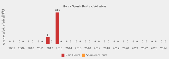 Hours Spent - Paid vs. Volunteer (Paid Hours:2008=0,2009=0,2010=0,2011=0,2012=5,2013=23.5,2014=0,2015=0,2016=0,2017=0,2018=0,2019=0,2020=0,2021=0,2022=0,2023=0,2024=0|Volunteer Hours:2008=0,2009=0,2010=0,2011=0,2012=0,2013=0,2014=0,2015=0,2016=0,2017=0,2018=0,2019=0,2020=0,2021=0,2022=0,2023=0,2024=0|)