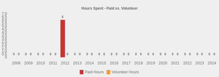 Hours Spent - Paid vs. Volunteer (Paid Hours:2008=0,2009=0,2010=0,2011=0,2012=6,2013=0,2014=0,2015=0,2016=0,2017=0,2018=0,2019=0,2020=0,2021=0,2022=0,2023=0,2024=0|Volunteer Hours:2008=0,2009=0,2010=0,2011=0,2012=0,2013=0,2014=0,2015=0,2016=0,2017=0,2018=0,2019=0,2020=0,2021=0,2022=0,2023=0,2024=0|)