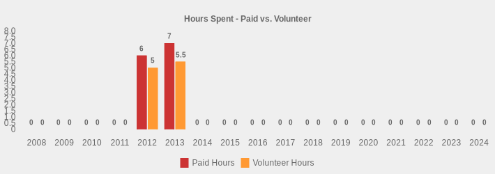 Hours Spent - Paid vs. Volunteer (Paid Hours:2008=0,2009=0,2010=0,2011=0,2012=6,2013=7.0,2014=0,2015=0,2016=0,2017=0,2018=0,2019=0,2020=0,2021=0,2022=0,2023=0,2024=0|Volunteer Hours:2008=0,2009=0,2010=0,2011=0,2012=5,2013=5.5,2014=0,2015=0,2016=0,2017=0,2018=0,2019=0,2020=0,2021=0,2022=0,2023=0,2024=0|)