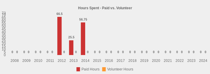 Hours Spent - Paid vs. Volunteer (Paid Hours:2008=0,2009=0,2010=0,2011=0,2012=66.5,2013=25.5,2014=56.75,2015=0,2016=0,2017=0,2018=0,2019=0,2020=0,2021=0,2022=0,2023=0,2024=0|Volunteer Hours:2008=0,2009=0,2010=0,2011=0,2012=0,2013=0,2014=0,2015=0,2016=0,2017=0,2018=0,2019=0,2020=0,2021=0,2022=0,2023=0,2024=0|)