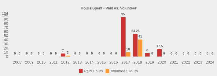 Hours Spent - Paid vs. Volunteer (Paid Hours:2008=0,2009=0,2010=0,2011=0,2012=7,2013=0,2014=0,2015=0,2016=0,2017=95,2018=54.25,2019=8,2020=17.5,2021=0,2022=0,2023=0,2024=0|Volunteer Hours:2008=0,2009=0,2010=0,2011=0,2012=2,2013=0,2014=0,2015=0,2016=0,2017=10,2018=41,2019=0,2020=0,2021=0,2022=0,2023=0,2024=0|)