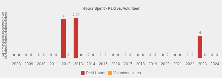 Hours Spent - Paid vs. Volunteer (Paid Hours:2008=0,2009=0,2010=0,2011=0,2012=7,2013=7.25,2014=0,2015=0,2016=0,2017=0,2018=0,2019=0,2020=0,2021=0,2022=0,2023=4,2024=0|Volunteer Hours:2008=0,2009=0,2010=0,2011=0,2012=0,2013=0,2014=0,2015=0,2016=0,2017=0,2018=0,2019=0,2020=0,2021=0,2022=0,2023=0,2024=0|)