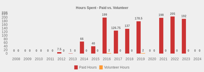 Hours Spent - Paid vs. Volunteer (Paid Hours:2008=0,2009=0,2010=0,2011=0,2012=7.5,2013=1,2014=66,2015=40.00,2016=199.00,2017=126.75,2018=137,2019=178.5,2020=0,2021=198,2022=205,2023=192.0,2024=0|Volunteer Hours:2008=0,2009=0,2010=0,2011=0,2012=0,2013=0,2014=0,2015=0,2016=2,2017=0,2018=0,2019=2,2020=0,2021=0,2022=0,2023=0,2024=0|)