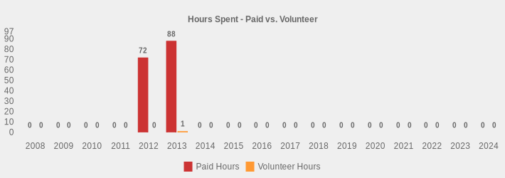 Hours Spent - Paid vs. Volunteer (Paid Hours:2008=0,2009=0,2010=0,2011=0,2012=72,2013=88,2014=0,2015=0,2016=0,2017=0,2018=0,2019=0,2020=0,2021=0,2022=0,2023=0,2024=0|Volunteer Hours:2008=0,2009=0,2010=0,2011=0,2012=0,2013=1,2014=0,2015=0,2016=0,2017=0,2018=0,2019=0,2020=0,2021=0,2022=0,2023=0,2024=0|)