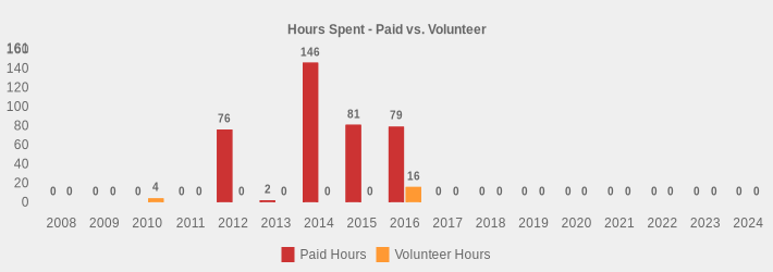 Hours Spent - Paid vs. Volunteer (Paid Hours:2008=0,2009=0,2010=0,2011=0,2012=76,2013=2,2014=146,2015=81,2016=79,2017=0,2018=0,2019=0,2020=0,2021=0,2022=0,2023=0,2024=0|Volunteer Hours:2008=0,2009=0,2010=4,2011=0,2012=0,2013=0,2014=0,2015=0,2016=16,2017=0,2018=0,2019=0,2020=0,2021=0,2022=0,2023=0,2024=0|)