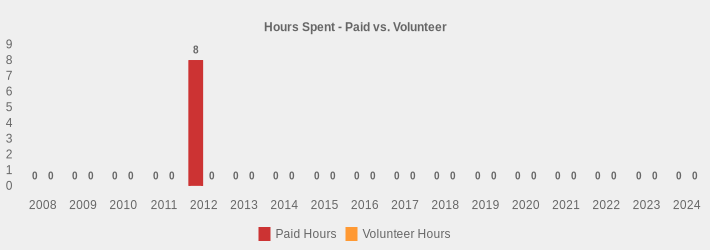 Hours Spent - Paid vs. Volunteer (Paid Hours:2008=0,2009=0,2010=0,2011=0,2012=8,2013=0,2014=0,2015=0,2016=0,2017=0,2018=0,2019=0,2020=0,2021=0,2022=0,2023=0,2024=0|Volunteer Hours:2008=0,2009=0,2010=0,2011=0,2012=0,2013=0,2014=0,2015=0,2016=0,2017=0,2018=0,2019=0,2020=0,2021=0,2022=0,2023=0,2024=0|)