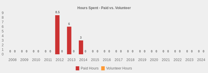 Hours Spent - Paid vs. Volunteer (Paid Hours:2008=0,2009=0,2010=0,2011=0,2012=8.5,2013=6,2014=3,2015=0,2016=0,2017=0,2018=0,2019=0,2020=0,2021=0,2022=0,2023=0,2024=0|Volunteer Hours:2008=0,2009=0,2010=0,2011=0,2012=0,2013=0,2014=0,2015=0,2016=0,2017=0,2018=0,2019=0,2020=0,2021=0,2022=0,2023=0,2024=0|)