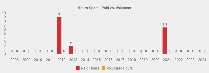 Hours Spent - Paid vs. Volunteer (Paid Hours:2008=0,2009=0,2010=0,2011=0,2012=9,2013=2,2014=0,2015=0,2016=0,2017=0,2018=0,2019=0,2020=0,2021=6.5,2022=0,2023=0,2024=0|Volunteer Hours:2008=0,2009=0,2010=0,2011=0,2012=0,2013=0,2014=0,2015=0,2016=0,2017=0,2018=0,2019=0,2020=0,2021=0,2022=0,2023=0,2024=0|)
