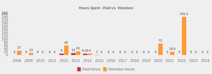 Hours Spent - Paid vs. Volunteer (Paid Hours:2008=0,2009=0,2010=0,2011=0,2012=9.0,2013=12,2014=8.25,2015=1,2016=0,2017=0,2018=0,2019=0,2020=0,2021=0,2022=0,2023=0,2024=0|Volunteer Hours:2008=27,2009=13,2010=0,2011=0,2012=60,2013=24,2014=9,2015=0,2016=0,2017=0,2018=0,2019=0,2020=72,2021=19.5,2022=241.3,2023=0,2024=0|)