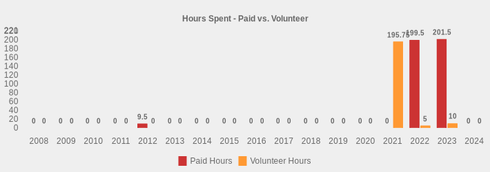 Hours Spent - Paid vs. Volunteer (Paid Hours:2008=0,2009=0,2010=0,2011=0,2012=9.5,2013=0,2014=0,2015=0,2016=0,2017=0,2018=0,2019=0,2020=0,2021=0,2022=199.5,2023=201.5,2024=0|Volunteer Hours:2008=0,2009=0,2010=0,2011=0,2012=0,2013=0,2014=0,2015=0,2016=0,2017=0,2018=0,2019=0,2020=0,2021=195.75,2022=5,2023=10,2024=0|)