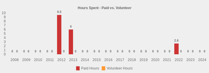 Hours Spent - Paid vs. Volunteer (Paid Hours:2008=0,2009=0,2010=0,2011=0,2012=9.5,2013=6,2014=0,2015=0,2016=0,2017=0,2018=0,2019=0,2020=0,2021=0,2022=2.6,2023=0,2024=0|Volunteer Hours:2008=0,2009=0,2010=0,2011=0,2012=0,2013=0,2014=0,2015=0,2016=0,2017=0,2018=0,2019=0,2020=0,2021=0,2022=0,2023=0,2024=0|)