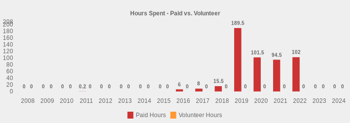 Hours Spent - Paid vs. Volunteer (Paid Hours:2008=0,2009=0,2010=0,2011=0.2,2012=0,2013=0,2014=0,2015=0,2016=6,2017=8,2018=15.5,2019=189.5,2020=101.5,2021=94.5,2022=102,2023=0,2024=0|Volunteer Hours:2008=0,2009=0,2010=0,2011=0,2012=0,2013=0,2014=0,2015=0,2016=0,2017=0,2018=0,2019=0,2020=0,2021=0,2022=0,2023=0,2024=0|)