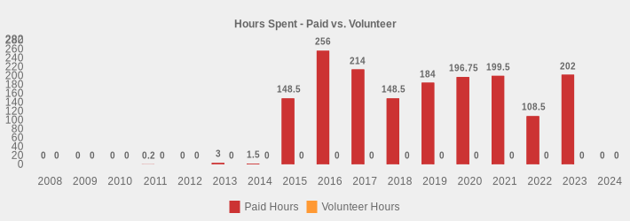 Hours Spent - Paid vs. Volunteer (Paid Hours:2008=0,2009=0,2010=0,2011=0.2,2012=0,2013=3,2014=1.5,2015=148.5,2016=256,2017=214,2018=148.5,2019=184,2020=196.75,2021=199.5,2022=108.5,2023=202,2024=0|Volunteer Hours:2008=0,2009=0,2010=0,2011=0,2012=0,2013=0,2014=0,2015=0,2016=0,2017=0,2018=0,2019=0,2020=0,2021=0,2022=0,2023=0,2024=0|)