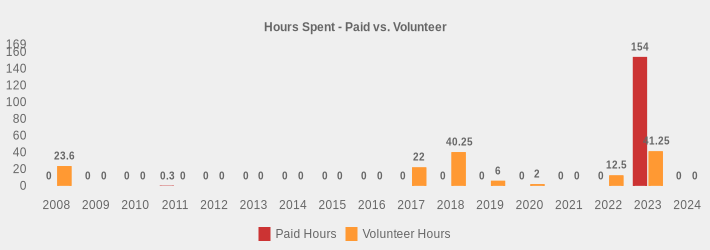 Hours Spent - Paid vs. Volunteer (Paid Hours:2008=0,2009=0,2010=0,2011=0.3,2012=0,2013=0,2014=0,2015=0,2016=0,2017=0,2018=0,2019=0,2020=0,2021=0,2022=0,2023=154,2024=0|Volunteer Hours:2008=23.6,2009=0,2010=0,2011=0,2012=0,2013=0,2014=0,2015=0,2016=0,2017=22,2018=40.25,2019=6,2020=2,2021=0,2022=12.5,2023=41.25,2024=0|)