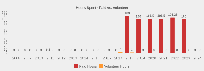 Hours Spent - Paid vs. Volunteer (Paid Hours:2008=0,2009=0,2010=0,2011=0.3,2012=0,2013=0,2014=0,2015=0,2016=0,2017=0,2018=109,2019=100,2020=101.5,2021=101.5,2022=105.25,2023=100,2024=0|Volunteer Hours:2008=0,2009=0,2010=0,2011=0,2012=0,2013=0,2014=0,2015=0,2016=0,2017=2,2018=1,2019=0,2020=0,2021=0,2022=0,2023=0,2024=0|)