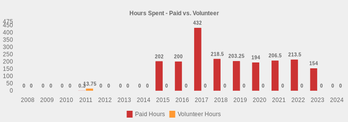 Hours Spent - Paid vs. Volunteer (Paid Hours:2008=0,2009=0,2010=0,2011=0.3,2012=0,2013=0,2014=0,2015=202,2016=200,2017=432,2018=218.5,2019=203.25,2020=194,2021=206.5,2022=213.5,2023=154,2024=0|Volunteer Hours:2008=0,2009=0,2010=0,2011=13.75,2012=0,2013=0,2014=0,2015=0,2016=0,2017=0,2018=0,2019=0,2020=0,2021=0,2022=0,2023=0,2024=0|)