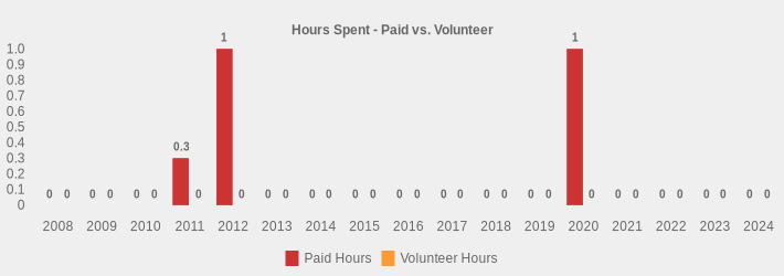Hours Spent - Paid vs. Volunteer (Paid Hours:2008=0,2009=0,2010=0,2011=0.3,2012=1.5,2013=0,2014=0,2015=0,2016=0,2017=0,2018=0,2019=0,2020=1,2021=0,2022=0,2023=0,2024=0|Volunteer Hours:2008=0,2009=0,2010=0,2011=0,2012=0,2013=0,2014=0,2015=0,2016=0,2017=0,2018=0,2019=0,2020=0,2021=0,2022=0,2023=0,2024=0|)