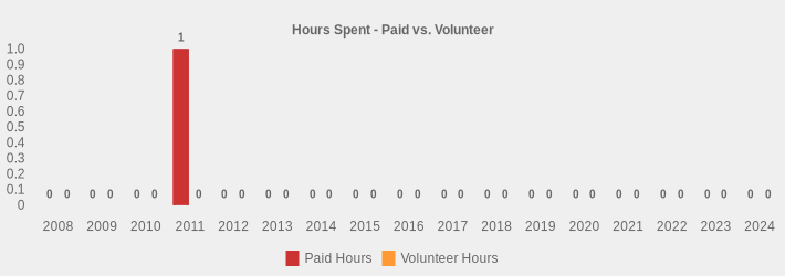 Hours Spent - Paid vs. Volunteer (Paid Hours:2008=0,2009=0,2010=0,2011=1,2012=0,2013=0,2014=0,2015=0,2016=0,2017=0,2018=0,2019=0,2020=0,2021=0,2022=0,2023=0,2024=0|Volunteer Hours:2008=0,2009=0,2010=0,2011=0,2012=0,2013=0,2014=0,2015=0,2016=0,2017=0,2018=0,2019=0,2020=0,2021=0,2022=0,2023=0,2024=0|)