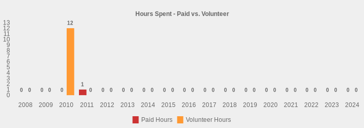 Hours Spent - Paid vs. Volunteer (Paid Hours:2008=0,2009=0,2010=0,2011=1,2012=0,2013=0,2014=0,2015=0,2016=0,2017=0,2018=0,2019=0,2020=0,2021=0,2022=0,2023=0,2024=0|Volunteer Hours:2008=0,2009=0,2010=12,2011=0,2012=0,2013=0,2014=0,2015=0,2016=0,2017=0,2018=0,2019=0,2020=0,2021=0,2022=0,2023=0,2024=0|)