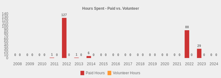 Hours Spent - Paid vs. Volunteer (Paid Hours:2008=0,2009=0,2010=0,2011=1,2012=127,2013=1,2014=6,2015=0,2016=0,2017=0,2018=0,2019=0,2020=0,2021=0,2022=88,2023=29,2024=0|Volunteer Hours:2008=0,2009=0,2010=0,2011=0,2012=0,2013=0,2014=0,2015=0,2016=0,2017=0,2018=0,2019=0,2020=0,2021=0,2022=0,2023=0,2024=0|)