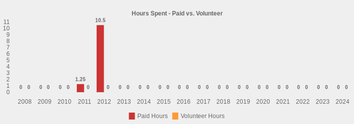 Hours Spent - Paid vs. Volunteer (Paid Hours:2008=0,2009=0,2010=0,2011=1.25,2012=10.5,2013=0,2014=0,2015=0,2016=0,2017=0,2018=0,2019=0,2020=0,2021=0,2022=0,2023=0,2024=0|Volunteer Hours:2008=0,2009=0,2010=0,2011=0,2012=0,2013=0,2014=0,2015=0,2016=0,2017=0,2018=0,2019=0,2020=0,2021=0,2022=0,2023=0,2024=0|)