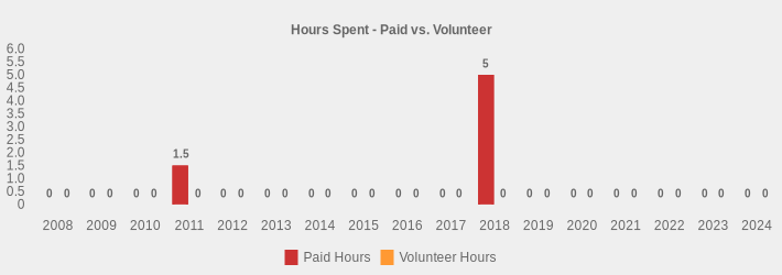 Hours Spent - Paid vs. Volunteer (Paid Hours:2008=0,2009=0,2010=0,2011=1.5,2012=0,2013=0,2014=0,2015=0,2016=0,2017=0,2018=5,2019=0,2020=0,2021=0,2022=0,2023=0,2024=0|Volunteer Hours:2008=0,2009=0,2010=0,2011=0,2012=0,2013=0,2014=0,2015=0,2016=0,2017=0,2018=0,2019=0,2020=0,2021=0,2022=0,2023=0,2024=0|)