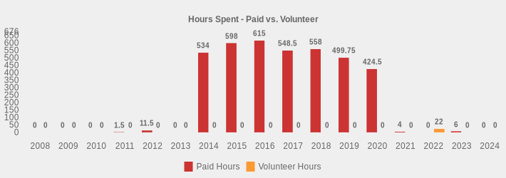 Hours Spent - Paid vs. Volunteer (Paid Hours:2008=0,2009=0,2010=0,2011=1.5,2012=11.5,2013=0,2014=534,2015=598,2016=615,2017=548.5,2018=558,2019=499.75,2020=424.5,2021=4,2022=0,2023=6,2024=0|Volunteer Hours:2008=0,2009=0,2010=0,2011=0,2012=0,2013=0,2014=0,2015=0,2016=0,2017=0,2018=0,2019=0,2020=0,2021=0,2022=22,2023=0,2024=0|)