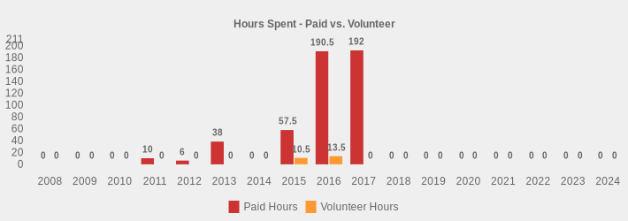Hours Spent - Paid vs. Volunteer (Paid Hours:2008=0,2009=0,2010=0,2011=10,2012=6,2013=38,2014=0,2015=57.5,2016=190.5,2017=192,2018=0,2019=0,2020=0,2021=0,2022=0,2023=0,2024=0|Volunteer Hours:2008=0,2009=0,2010=0,2011=0,2012=0,2013=0,2014=0,2015=10.5,2016=13.5,2017=0,2018=0,2019=0,2020=0,2021=0,2022=0,2023=0,2024=0|)