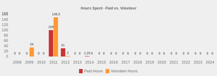 Hours Spent - Paid vs. Volunteer (Paid Hours:2008=0,2009=0,2010=0,2011=100,2012=31,2013=0,2014=1.25,2015=0,2016=0,2017=0,2018=0,2019=0,2020=0,2021=0,2022=0,2023=0,2024=0|Volunteer Hours:2008=0,2009=34,2010=0,2011=148.5,2012=2,2013=0,2014=0,2015=0,2016=0,2017=0,2018=0,2019=0,2020=0,2021=0,2022=0,2023=0,2024=0|)