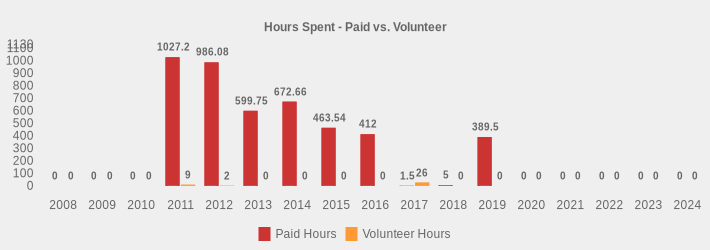 Hours Spent - Paid vs. Volunteer (Paid Hours:2008=0,2009=0,2010=0,2011=1027.20,2012=986.08,2013=599.75,2014=672.66,2015=463.54,2016=412.0,2017=1.5,2018=5,2019=389.5,2020=0,2021=0,2022=0,2023=0,2024=0|Volunteer Hours:2008=0,2009=0,2010=0,2011=9,2012=2,2013=0,2014=0,2015=0,2016=0,2017=26.0,2018=0,2019=0,2020=0,2021=0,2022=0,2023=0,2024=0|)