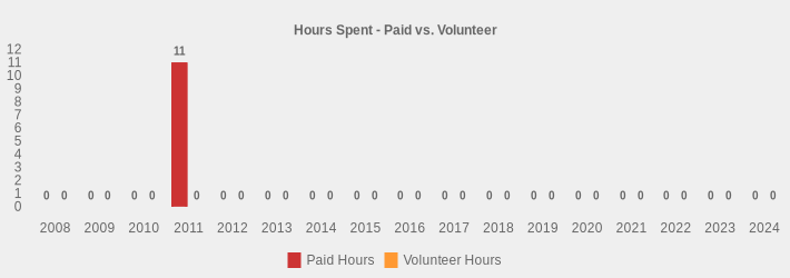 Hours Spent - Paid vs. Volunteer (Paid Hours:2008=0,2009=0,2010=0,2011=11,2012=0,2013=0,2014=0,2015=0,2016=0,2017=0,2018=0,2019=0,2020=0,2021=0,2022=0,2023=0,2024=0|Volunteer Hours:2008=0,2009=0,2010=0,2011=0,2012=0,2013=0,2014=0,2015=0,2016=0,2017=0,2018=0,2019=0,2020=0,2021=0,2022=0,2023=0,2024=0|)