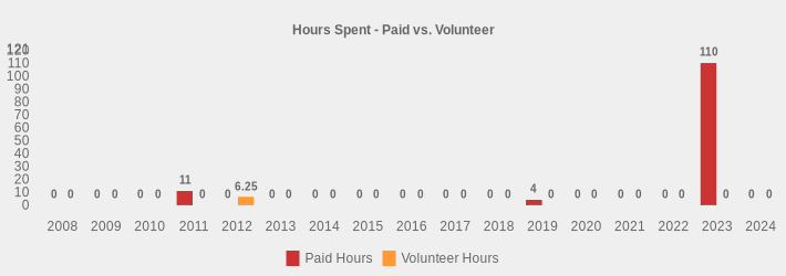 Hours Spent - Paid vs. Volunteer (Paid Hours:2008=0,2009=0,2010=0,2011=11,2012=0,2013=0,2014=0,2015=0,2016=0,2017=0,2018=0,2019=4,2020=0,2021=0,2022=0,2023=110,2024=0|Volunteer Hours:2008=0,2009=0,2010=0,2011=0,2012=6.25,2013=0,2014=0,2015=0,2016=0,2017=0,2018=0,2019=0,2020=0,2021=0,2022=0,2023=0,2024=0|)