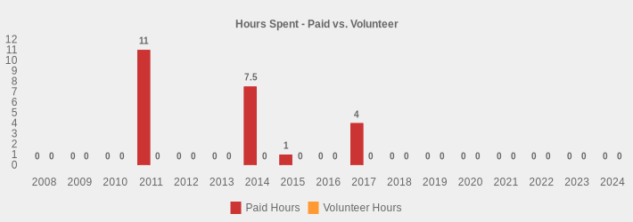 Hours Spent - Paid vs. Volunteer (Paid Hours:2008=0,2009=0,2010=0,2011=11,2012=0,2013=0,2014=7.5,2015=1,2016=0,2017=4,2018=0,2019=0,2020=0,2021=0,2022=0,2023=0,2024=0|Volunteer Hours:2008=0,2009=0,2010=0,2011=0,2012=0,2013=0,2014=0,2015=0,2016=0,2017=0,2018=0,2019=0,2020=0,2021=0,2022=0,2023=0,2024=0|)