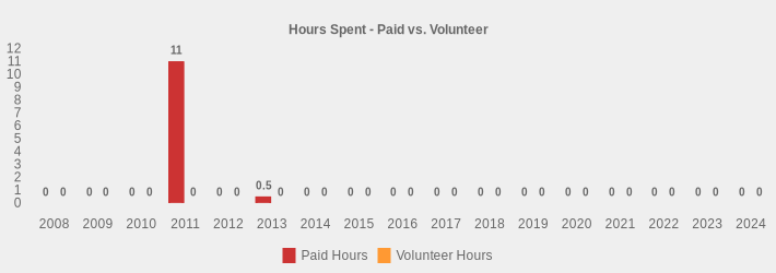 Hours Spent - Paid vs. Volunteer (Paid Hours:2008=0,2009=0,2010=0,2011=11,2012=0,2013=0.5,2014=0,2015=0,2016=0,2017=0,2018=0,2019=0,2020=0,2021=0,2022=0,2023=0,2024=0|Volunteer Hours:2008=0,2009=0,2010=0,2011=0,2012=0,2013=0,2014=0,2015=0,2016=0,2017=0,2018=0,2019=0,2020=0,2021=0,2022=0,2023=0,2024=0|)